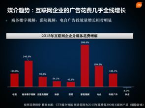 從CTR視角解析多渠道廣告投放與互聯(lián)網(wǎng)企業(yè)營(yíng)銷策略