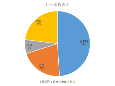 “浪潮”沒跟上浪潮 互聯(lián)網(wǎng)銷售中的錯失與反思