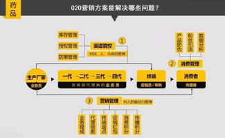 醫(yī)藥企業(yè)如何擁抱互聯(lián)網(wǎng)，玩轉(zhuǎn) O2O 營銷與在線銷售