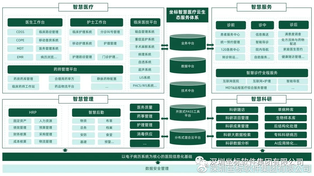 重構(gòu)醫(yī)療邊界 坐標(biāo)軟件集團(tuán)智慧醫(yī)院全景框架在移動(dòng)醫(yī)療中的實(shí)踐與演進(jìn)